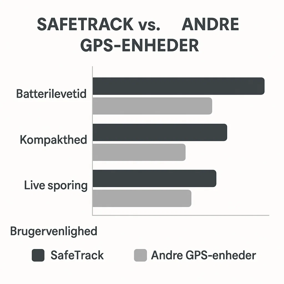 GPS Tracker med Live Sporing til Børn, Kæledyr og Værdigenstande